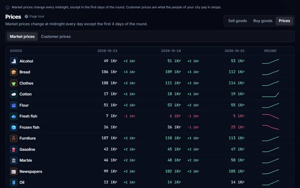 Market prices for every good over the last three days