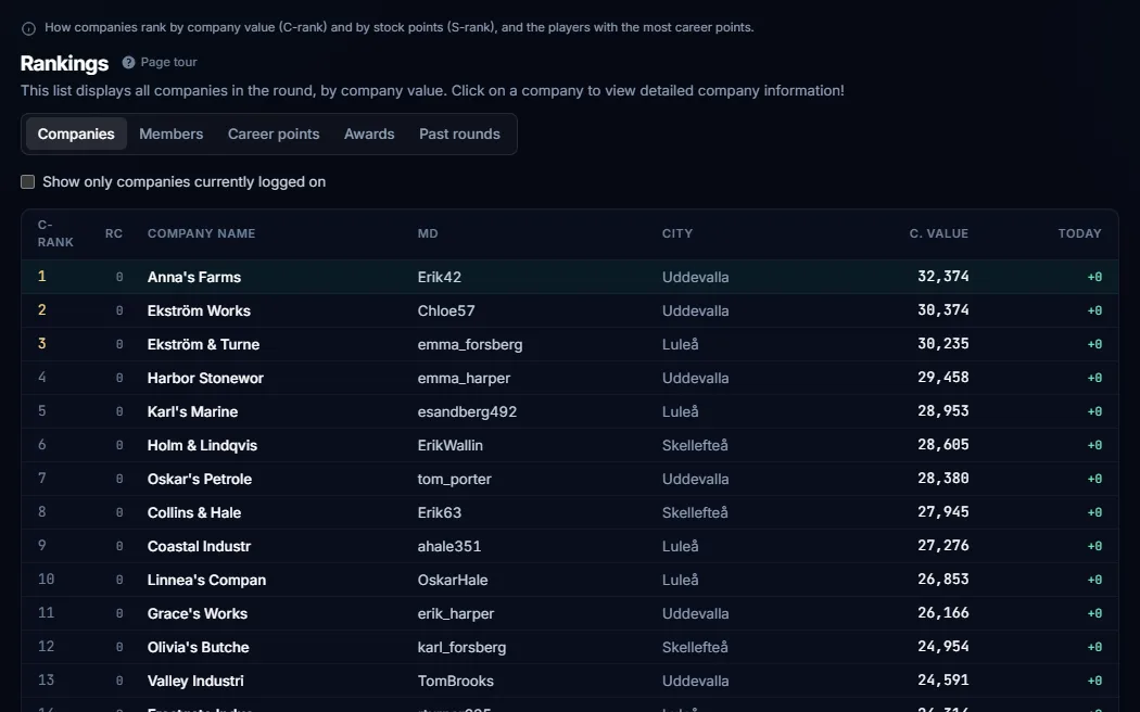 The company rankings of a round